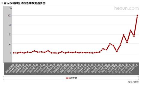 深發(fā)展銀行凈利潤變動趨勢圖