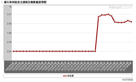 深發(fā)展銀行凈息差變動趨勢圖