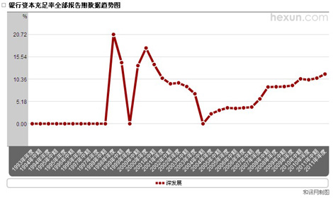 深發(fā)展銀行資本充足率變動趨勢圖