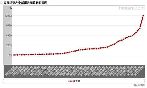 深發(fā)展銀行總資產(chǎn)變動趨勢圖